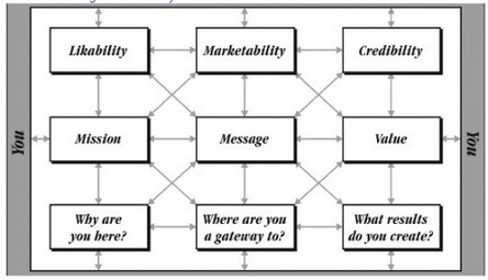 How To Develop Your Personal Brand | Personal Branding & Leadership Coaching | Scoop.it