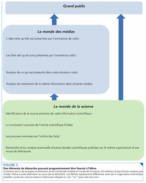 Pensée critique - Distinguer le monde des médias du monde de la science à partir de l’analyse d’une actualité scientifique présentée dans des médias | Veille Éducative - L'actualité de l'éducation en continu | Scoop.it