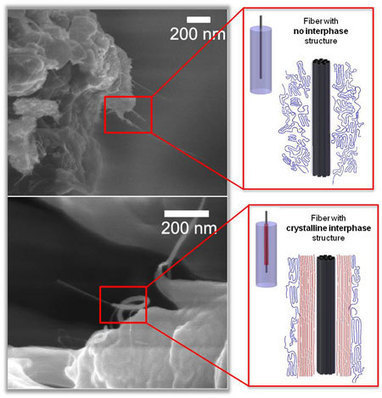 Carbon nanotechnology - stronger than Kevlar, light as a tee-shirt, and cheap all over | 21st Century Innovative Technologies and Developments as also discoveries, curiosity ( insolite)... | Scoop.it