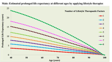 These eight habits could lengthen your life by decades #prevention  | Public Health - Santé Publique | Scoop.it