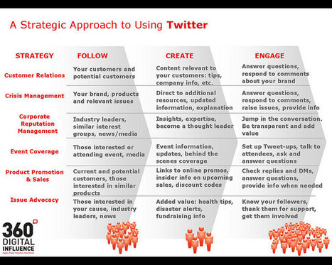 A Strategic Approach to Using Twitter | Business Communication 2.0: Social Media and Digital Communication | Scoop.it
