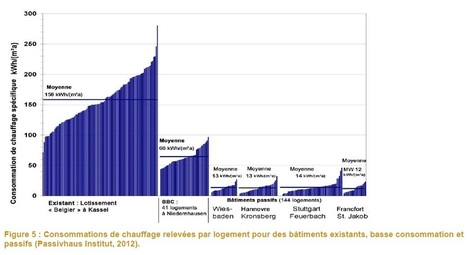 Étude comparative entre standard passif et RT 2012 | Build Green, pour un habitat écologique | Scoop.it