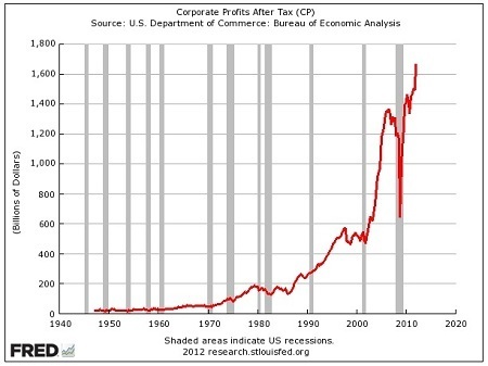 CHARTS: Corporate Profits Have Skyrocketed Over Last Three Years | TheBottomlineNow | Scoop.it
