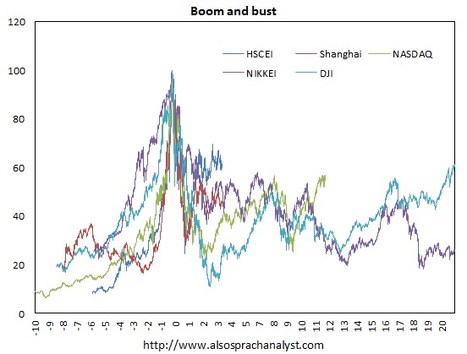 Boom And Bust: Mega-Bears In Perspective | Economy and Investments | Scoop.it
