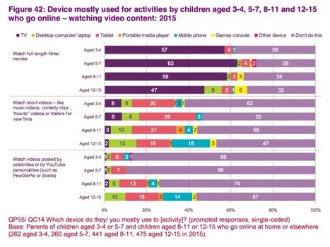 TV, mobile and the living room | rse des médias et mutation | Scoop.it