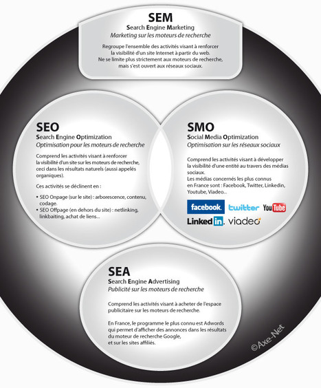 SEM SEO SEA SMO > Actualit&eacute;s R&eacute;f&eacute;rencement | Search engine optimization : SEO | Scoop.it
