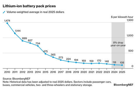 BNEF&nbsp;: Le prix des batteries lithium-ion chute &agrave; 108&nbsp;$/kWh, le stockage stationnaire devient le segment le plus abordable | ENERGIES NOUVELLES ET RENOUVELABLES, HYDROGENE VERT | Scoop.it