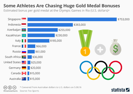 Some Athletes Are Chasing Huge Gold Medal Bonuses | Public Relations & Social Marketing Insight | Scoop.it