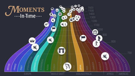 Moments in Time - interactive timeline from ABC Splash | Doing History | Scoop.it