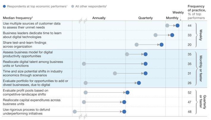 An agile digital strategy is essential to succeed & requires faster decisions + less bureaucracy - recent study shows that digital leaders are more profitable via @McKinsey | WHY IT MATTERS: Digital Transformation | Scoop.it