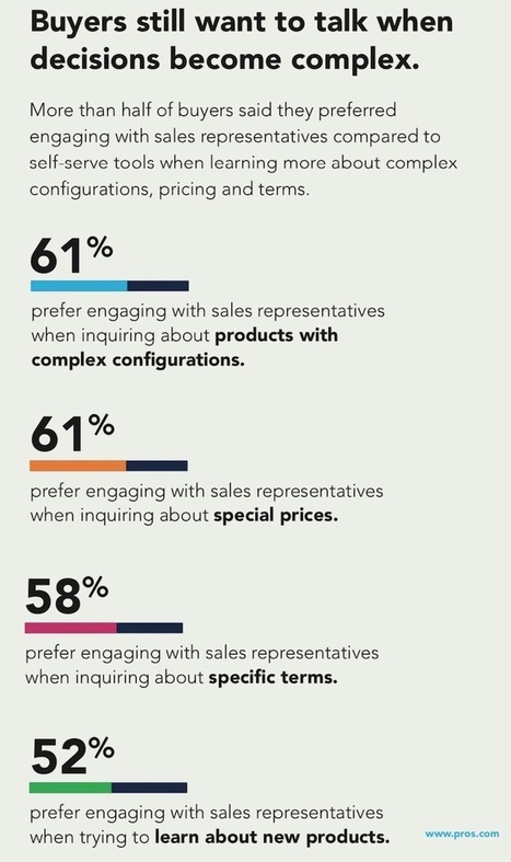 When Do B2B Buyers Want to Talk to Vendor Salespeople? | Study | Marketing | Scoop.it