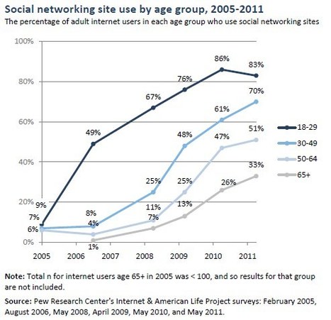 The verdict is in - social networking is good! - iProgrammer | Educational Technology News | Scoop.it