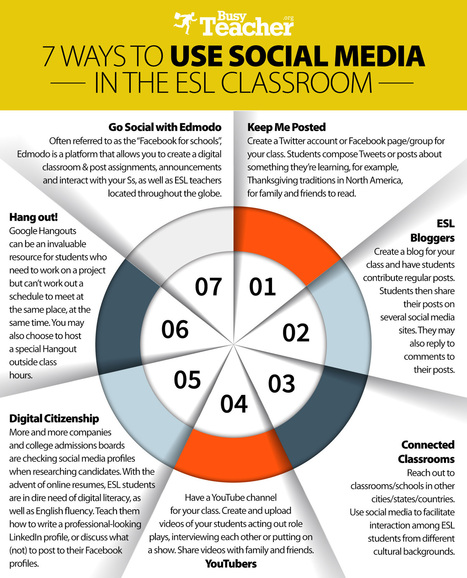 7 Ways To Use Social Media in the ESL Classroom | DIGITAL LEARNING | Scoop.it