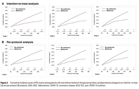 Effect of Metformin on the Risk of Post-Coronavirus Disease 2019 Condition Among Individuals With Overweight or Obese | Virus World | Scoop.it