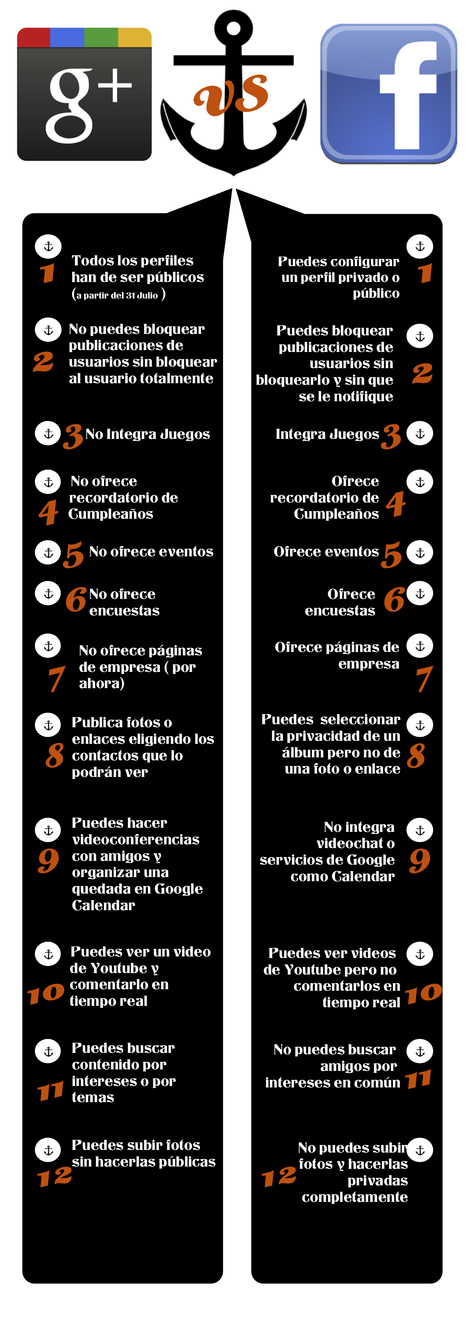 Nueva comparativa en español de Google+ y Facebook | GeeksRoom | Educación a Distancia y TIC | Scoop.it