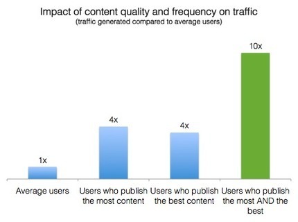 Where content curation traffic comes from and 4 ways to increase yours | Content curation trends | Scoop.it