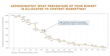 How Hospitals Are Approaching Content Marketing | Tampa Florida Marketing | Scoop.it