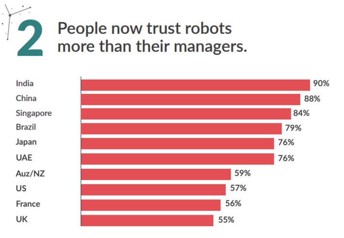 New survey of 8000+ people reports that 64% Trust a Robot More Than Their Manager - and other gems like this one on how #AI is changing the workplace via @WEF @Oracle | WHY IT MATTERS: Digital Transformation | Scoop.it