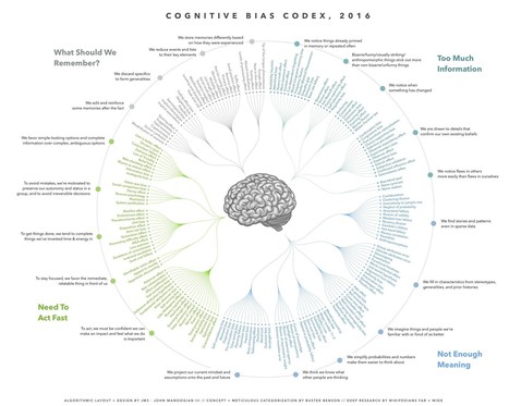 Cognitive Bias Cheat Sheet | Help and Support everybody around the world | Scoop.it