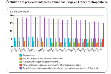 Gestion de l’eau : l'implacable état des lieux de la Cour des comptes alors que le pays est à sec | Risques du monde d'aujourd'hui et du "monde d'après" : changement climatique, pollution, santé, modes de vie, démographie, crises sociales, cyber......) | Scoop.it