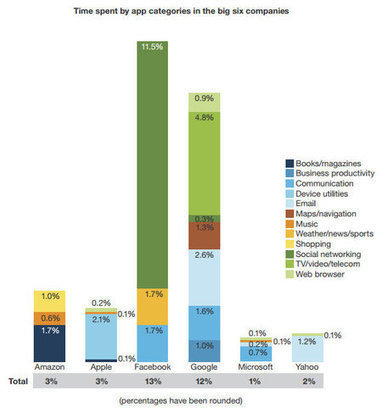 Facebook et Google captent 25% du temps passé sur des ... - JDN | Digital Marketing | Scoop.it