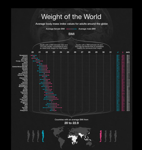Visualizing The “Globesity” Problem | Anthropometry and Kinanthropometry | Scoop.it