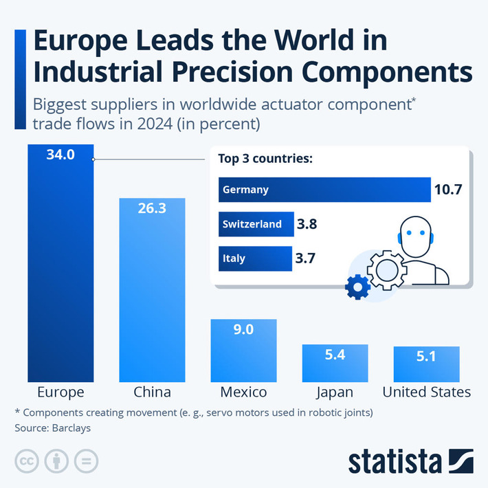 Chart: Europe Leads the World in Industrial Precision Components | Statista | Technology Report - Changing Our World | Scoop.it