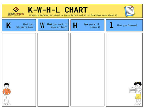What’s A KWHLAQ Chart? Like A KWL Chart But Better – | Education 2.0 & 3.0 | Scoop.it