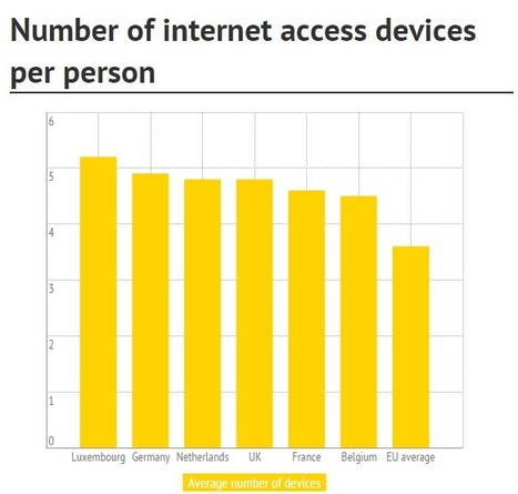Internet devices per person: Luxembourg has never had more options for going online, above Luxembourg's neighbours | Luxembourg (Europe) | Scoop.it