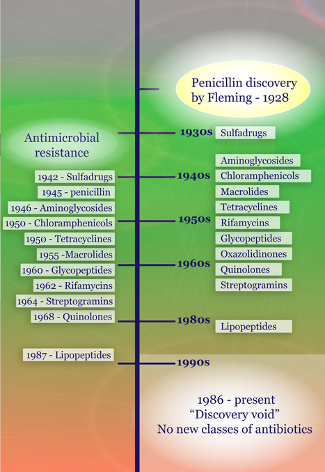 Antimicrobial Resistance - the State of the Art | In-Vitro Diagnostic | Scoop.it