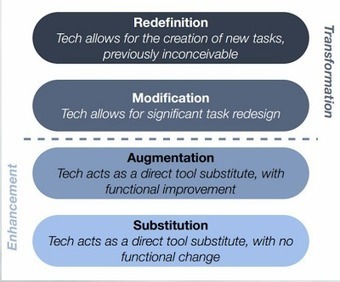 SAMR Model Explained Through Examples - Steps to Tech Integration | iGeneration - 21st Century Education (Pedagogy & Digital Innovation) | Scoop.it