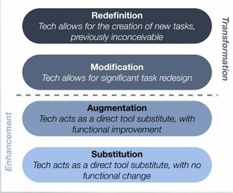 SAMR Model Explained Through Examples ~ Educational Technology and Mobile Learning | Strictly pedagogical | Scoop.it