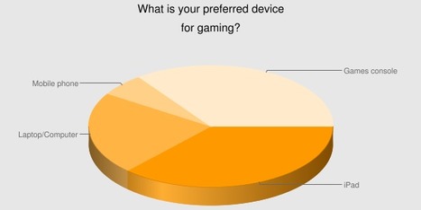 iPad Consumer Usage Study | Cooper Murphy | Design, Science and Technology | Scoop.it