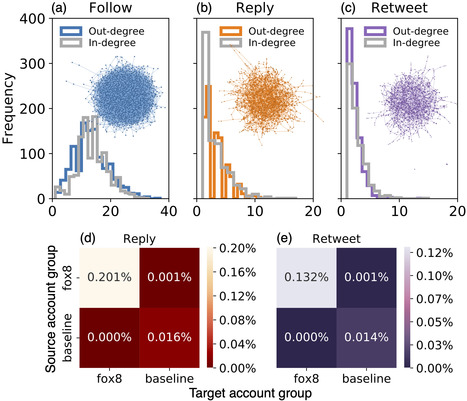 Anatomy of an AI-powered malicious social botnet | Papers | Scoop.it