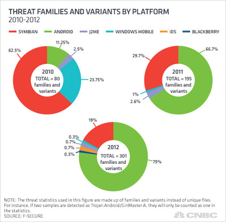 Your Mobile Device Is a Hack Waiting to Happen: Pros | 21st Century Learning and Teaching | Scoop.it