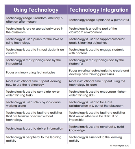 What's the Difference Between "Using Technology" and "Technology Integration"? | gpmt | Scoop.it
