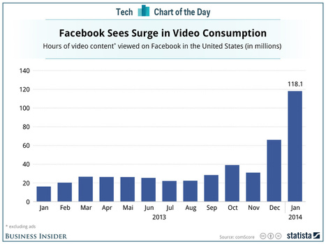 Facebook Has Suddenly Become A Massive Hub For Video | Tendances, technologies, m&eacute;dias & r&eacute;seaux sociaux : usages, &eacute;volution, statistiques | Scoop.it