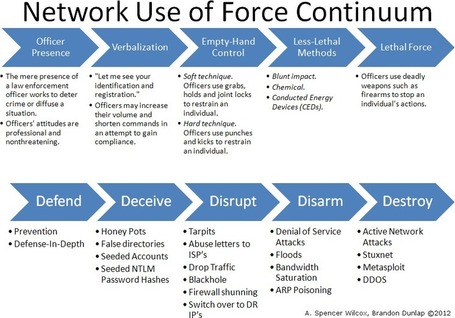 The Network Use of Force Continuum | The Orland...