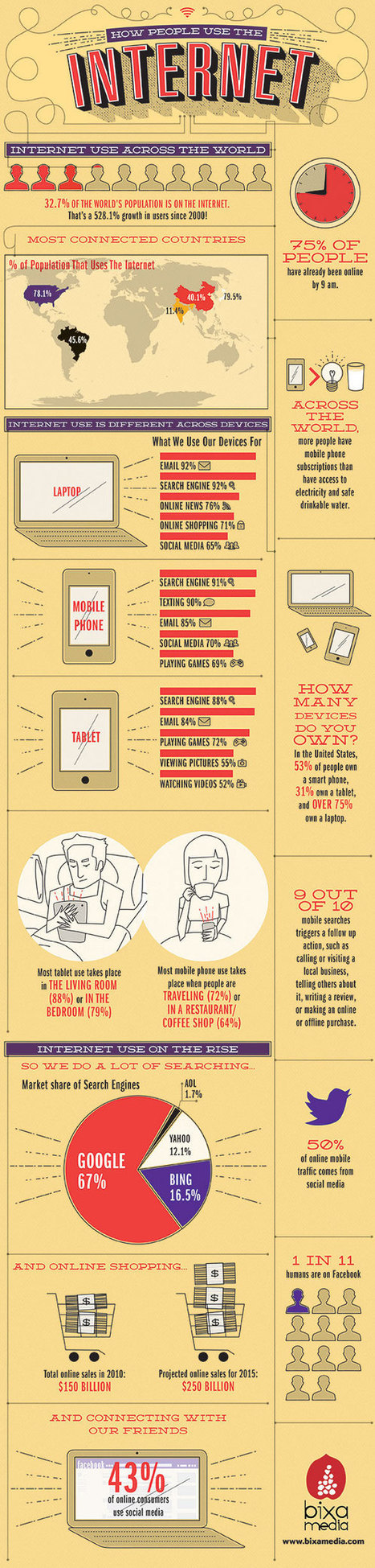 How People Use the Internet [INFOGRAPHIC] | Design, Science and Technology | Scoop.it