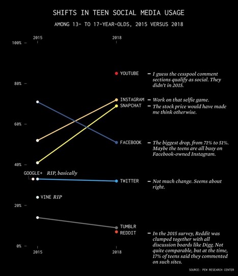Shifted Social Media Usage, Among Teens | Capstone: An ESRM Coda | Scoop.it