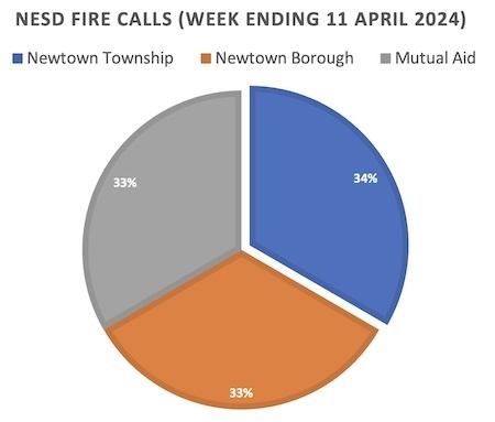 #NewtownPA Fire and Rescue (aka NESD) Weekly Calls: 4/5-11/2024 | Newtown News of Interest | Scoop.it