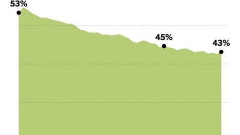 The Shrinking American Middle Class ~ NY Times | ED262 mylineONLINE:  ClassMatters | Scoop.it