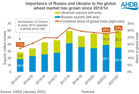 RUSSIA : Why Black Sea tensions matter for wheat | CONFLIT RUSSO-UKRAINIEN | Scoop.it
