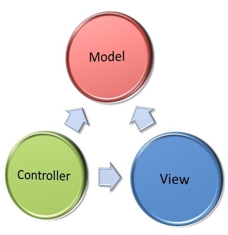 Comprendre le pattern MVC avec un exemple simple | Formation Agile | Scoop.it