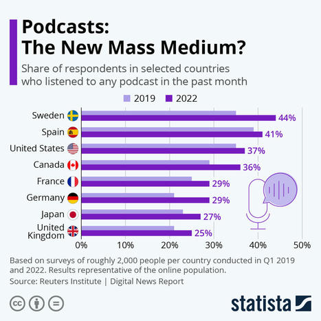 • Chart: Podcasts: The New Mass Medium? | Statista | Ubiquitous Learning | Scoop.it
