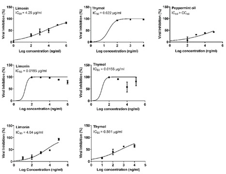 In Vitro Antiviral Activities of Thymol and Limonin Against Influenza A Viruses and SARS-CoV-2  | Virus World | Scoop.it