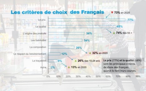 L’inflation pousse-t-elle les Français à se tourner vers les marques de distributeurs ? | Lait de Normandie... et d'ailleurs | Scoop.it
