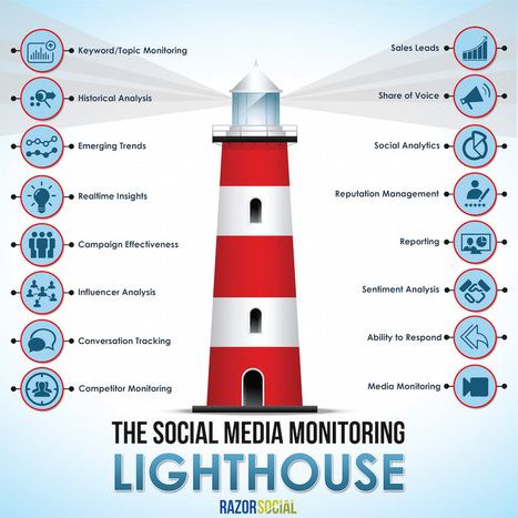 The Social Media Monitoring Lighthouse: A Guide on What and How to Monitor | Razor Social | DIGITAL & SOCIAL MEDIA | Scoop.it