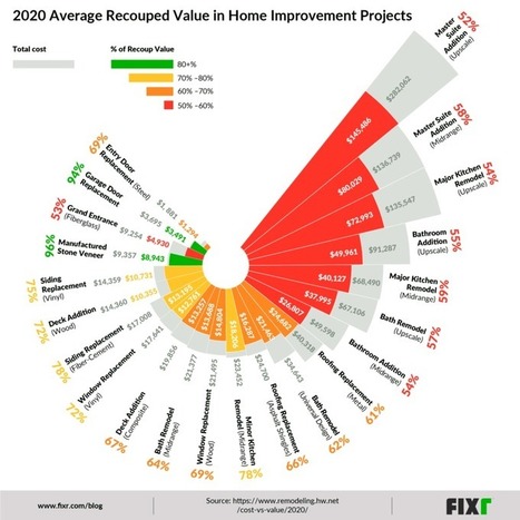 Home Improvement Projects Visualized - Colorful graph shows a lot of data in a small space | House Relish | Scoop.it