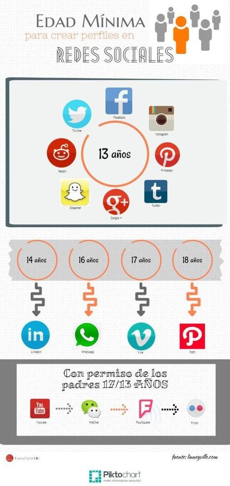 ¿Cuál es la edad mínima para crear un perfil en las Redes Sociales? (infografía) | TIC & Educación | Scoop.it